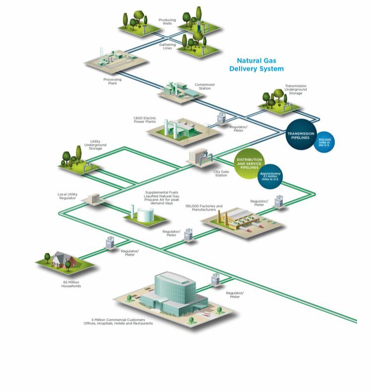 NATURAL GAS DELIVERY SYSTEM